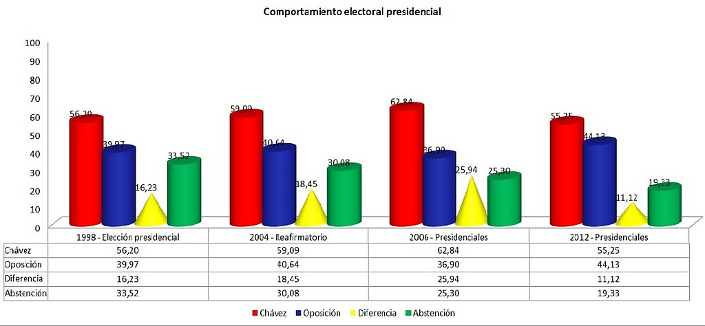 http://aporrea.org/imagenes/2012/10/comportamiento_electoral.jpg