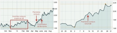 Tasa de interés de los bonos del tesoro estadounidense a 10 años: izquierda, septiembre 2012 – septiembre 2013, derecha, del 20 de abril al31 de mayo de 2013 (fuente : MarketWatch/LEAP). mores del tapering comenzaron el 13 de mayo y fueron confirmados por Bernanke ele 19 junio.