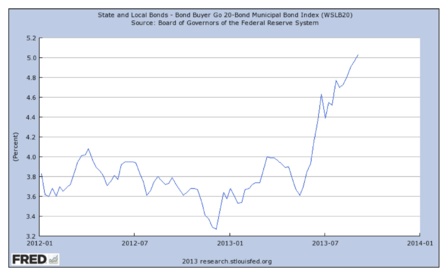 Tasa de los bonos municipales a 20 años. Fuente: Fed de Saint-Louis.