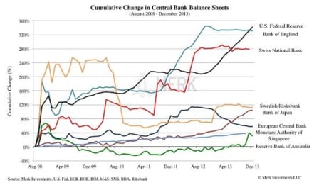 Evolución del balance de los grandes bancos centrales desde agosto de 2008, en porcentaje. Fuente: Merk Investments