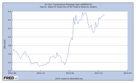 Tasa de los créditos inmobiliarios a 30 años, 2012-2013. Fuente: FRED.