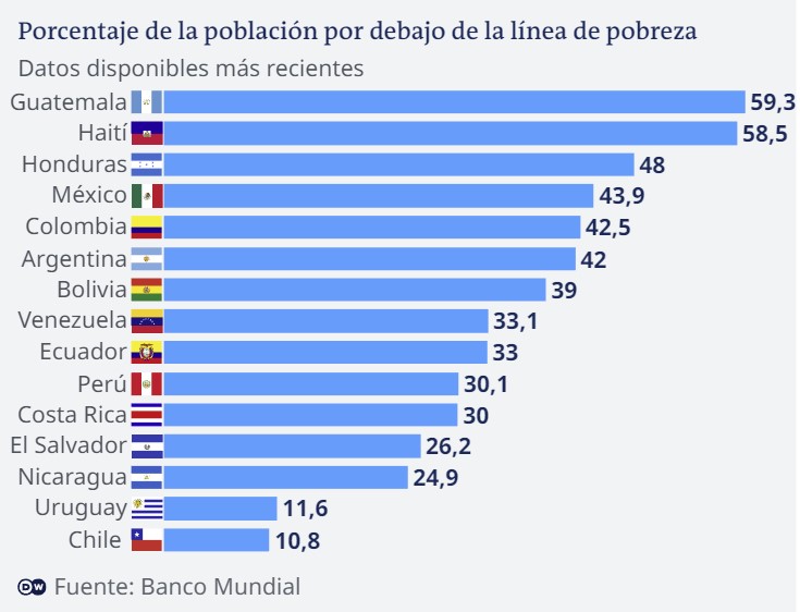 Pobreza En Am Rica Latina Niveles No Vistos En Casi A Os