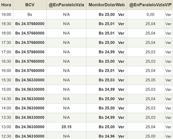 Cotización del Dólar en Venezuela este jueves 20 de abril 2023