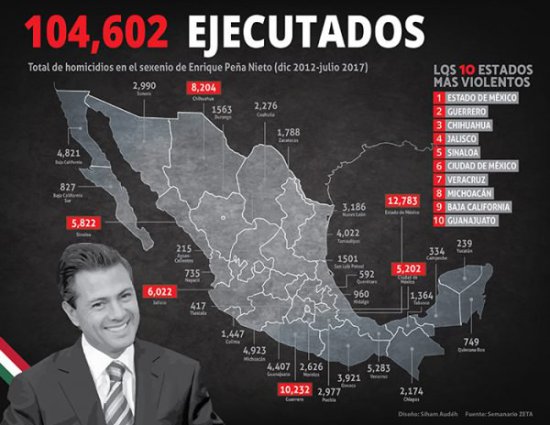 Uno de cada cuatro homicidios en México registrados en los últimos 27 años, se han cometido en la administración del Presidente de la República, Enrique Peña Nieto.