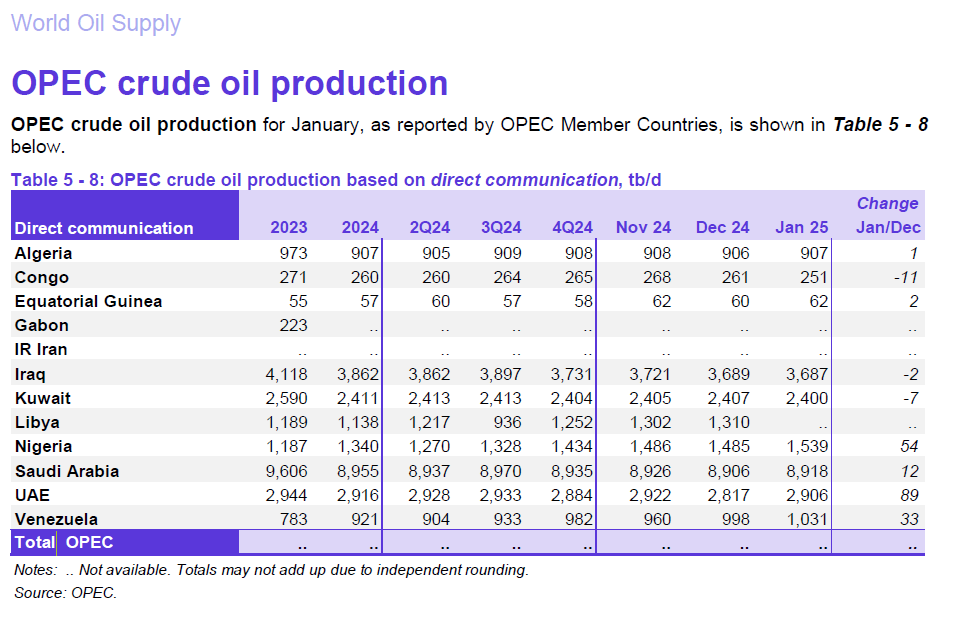 Producción de petróleo según OPEP